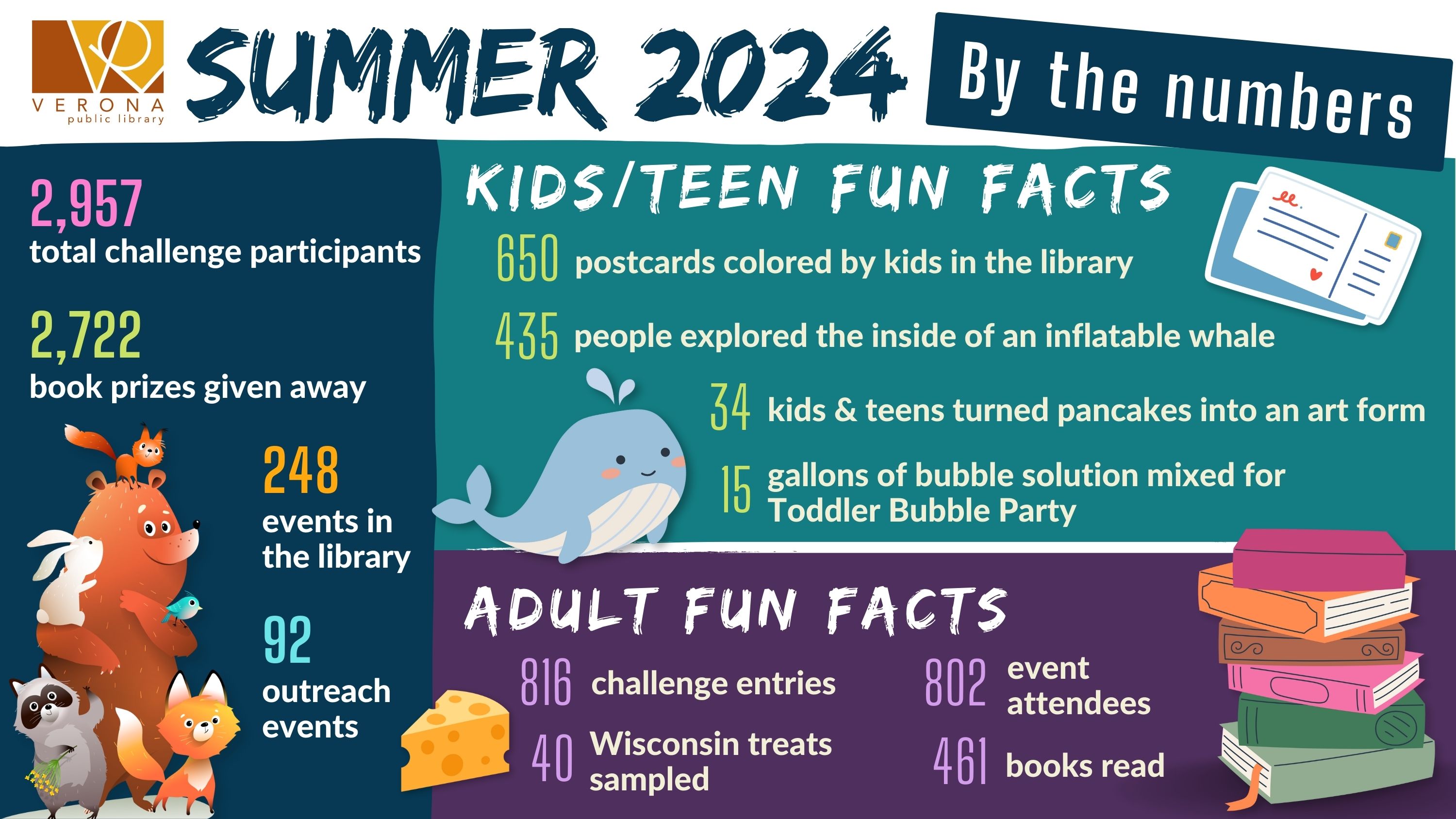 summer statistics with cute illustration of wild animals, cheese, a whale, postcards, and a stack of books